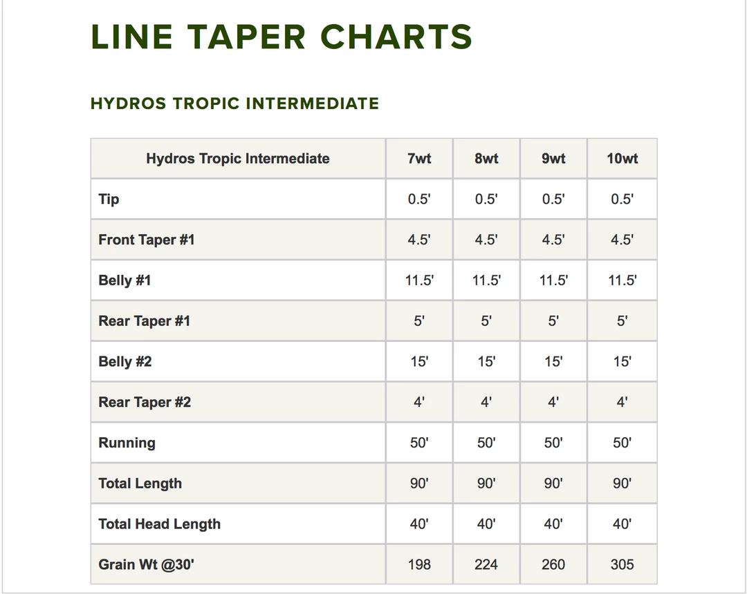 Orvis Hydros Tropic Intermediate Sink Tip 4 Orvis Hydros Tropic Intermediate Sink Tip